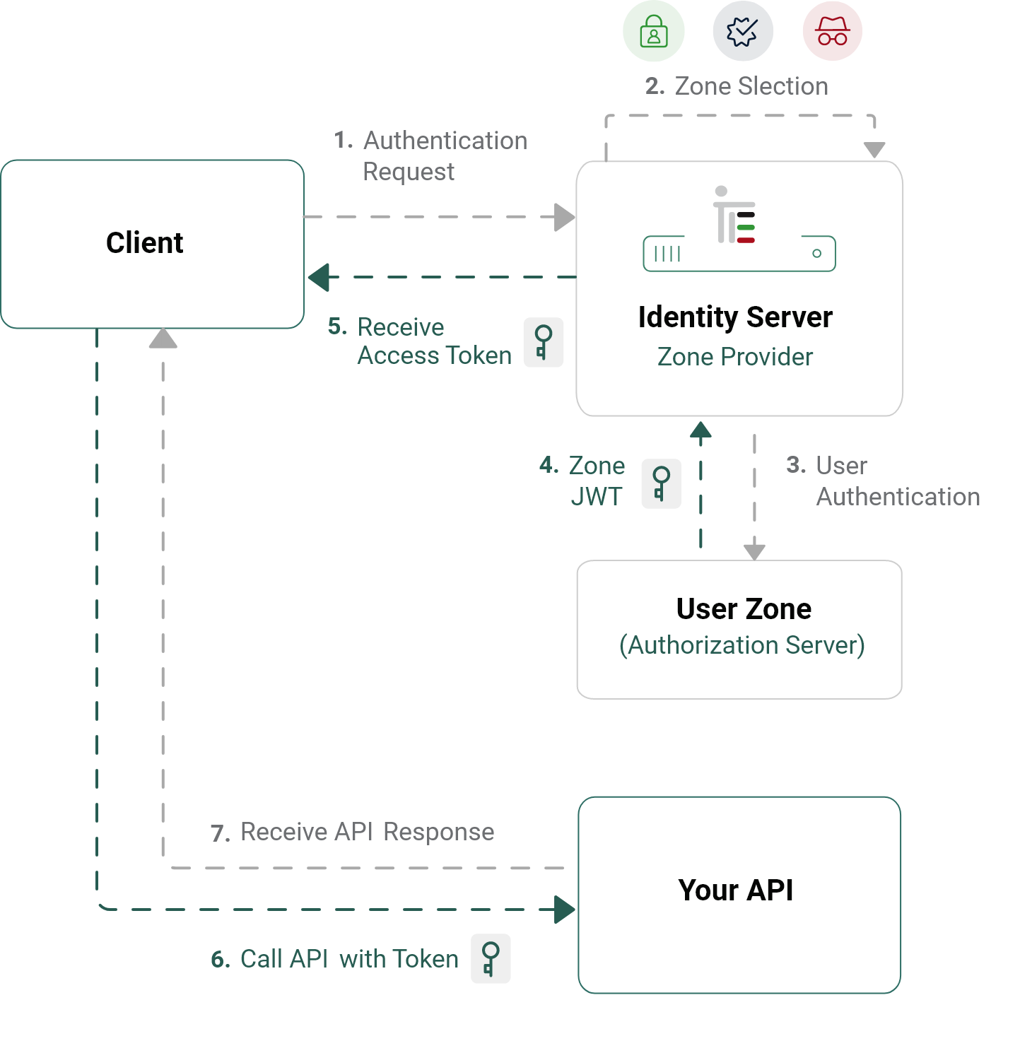 TripleCyber OAuth