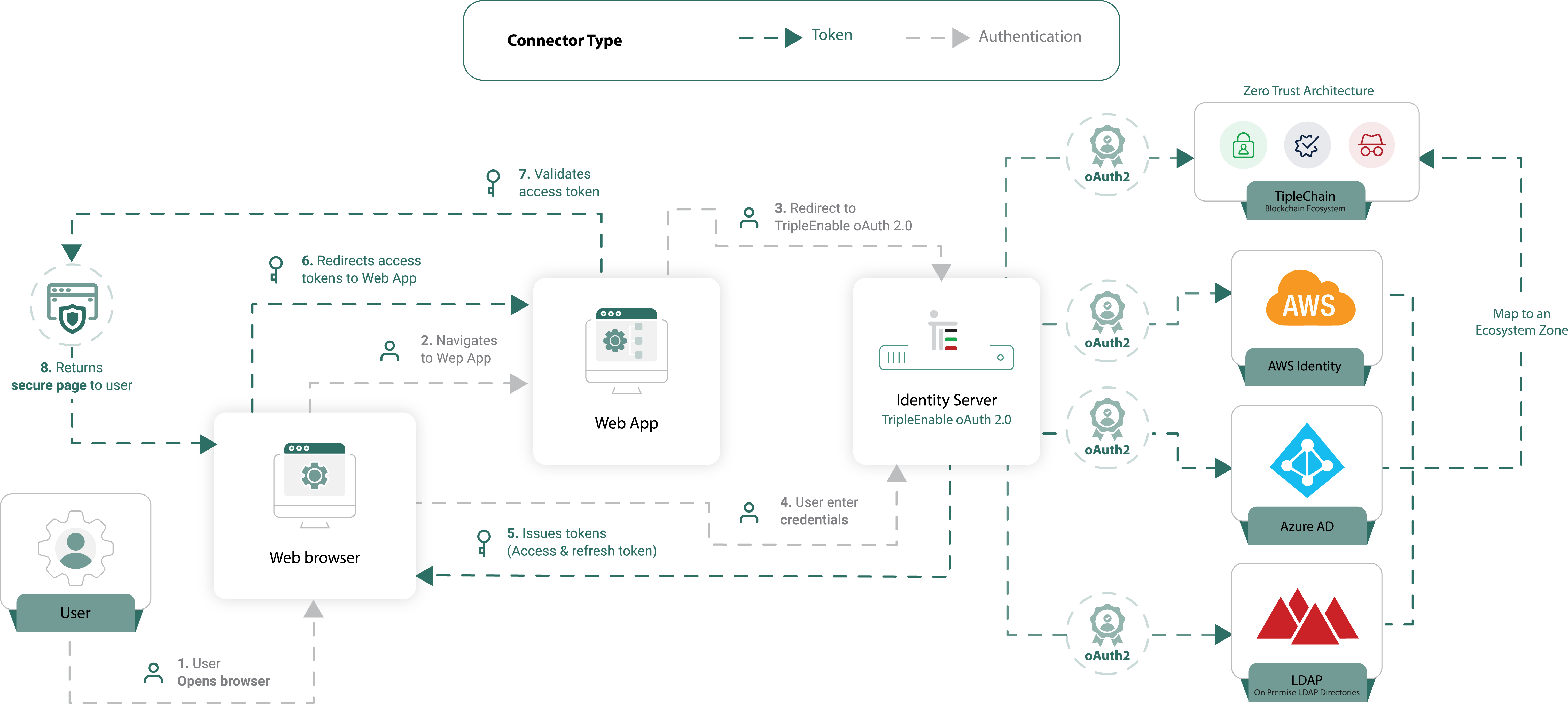 TripleCyber OAuth